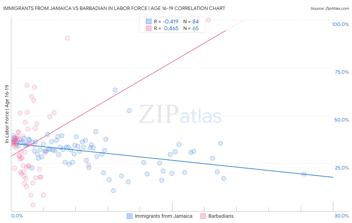 Immigrants from Jamaica vs Barbadian In Labor Force | Age 16-19