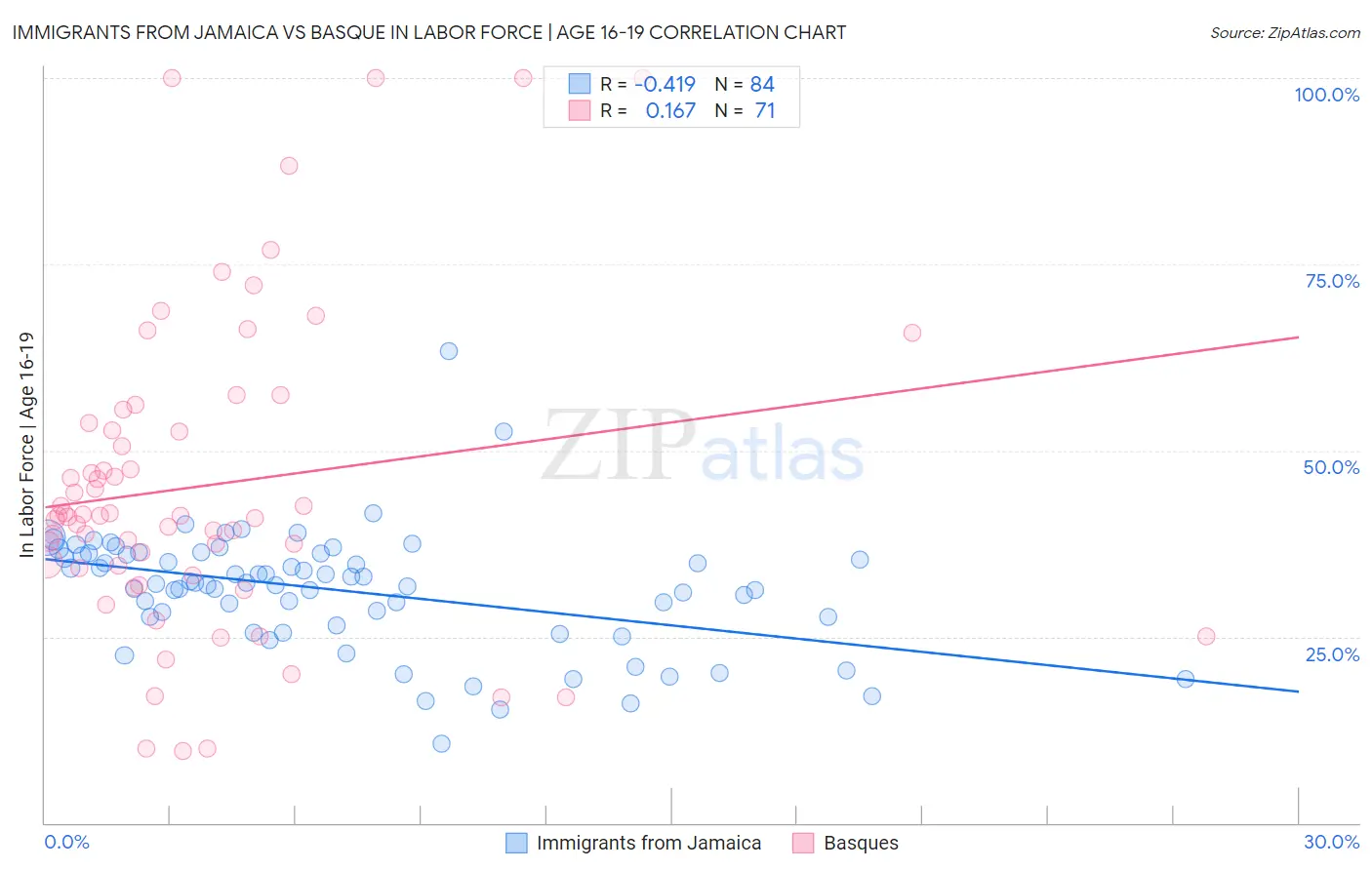 Immigrants from Jamaica vs Basque In Labor Force | Age 16-19