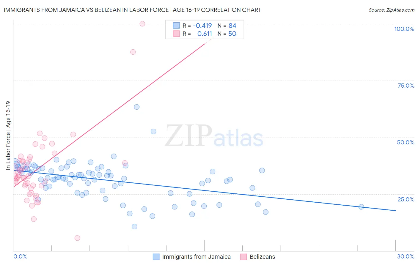 Immigrants from Jamaica vs Belizean In Labor Force | Age 16-19
