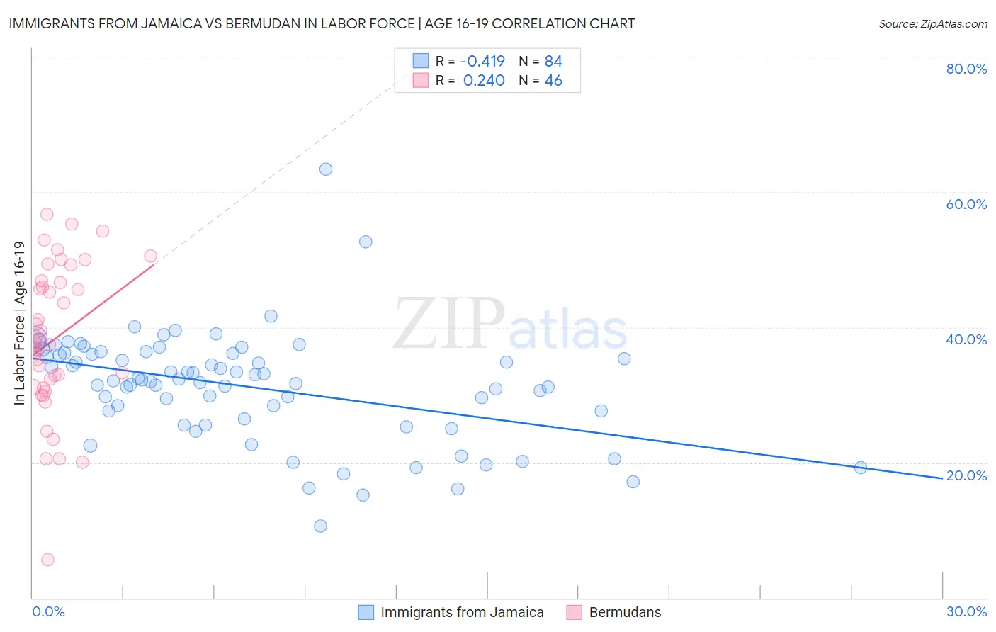 Immigrants from Jamaica vs Bermudan In Labor Force | Age 16-19