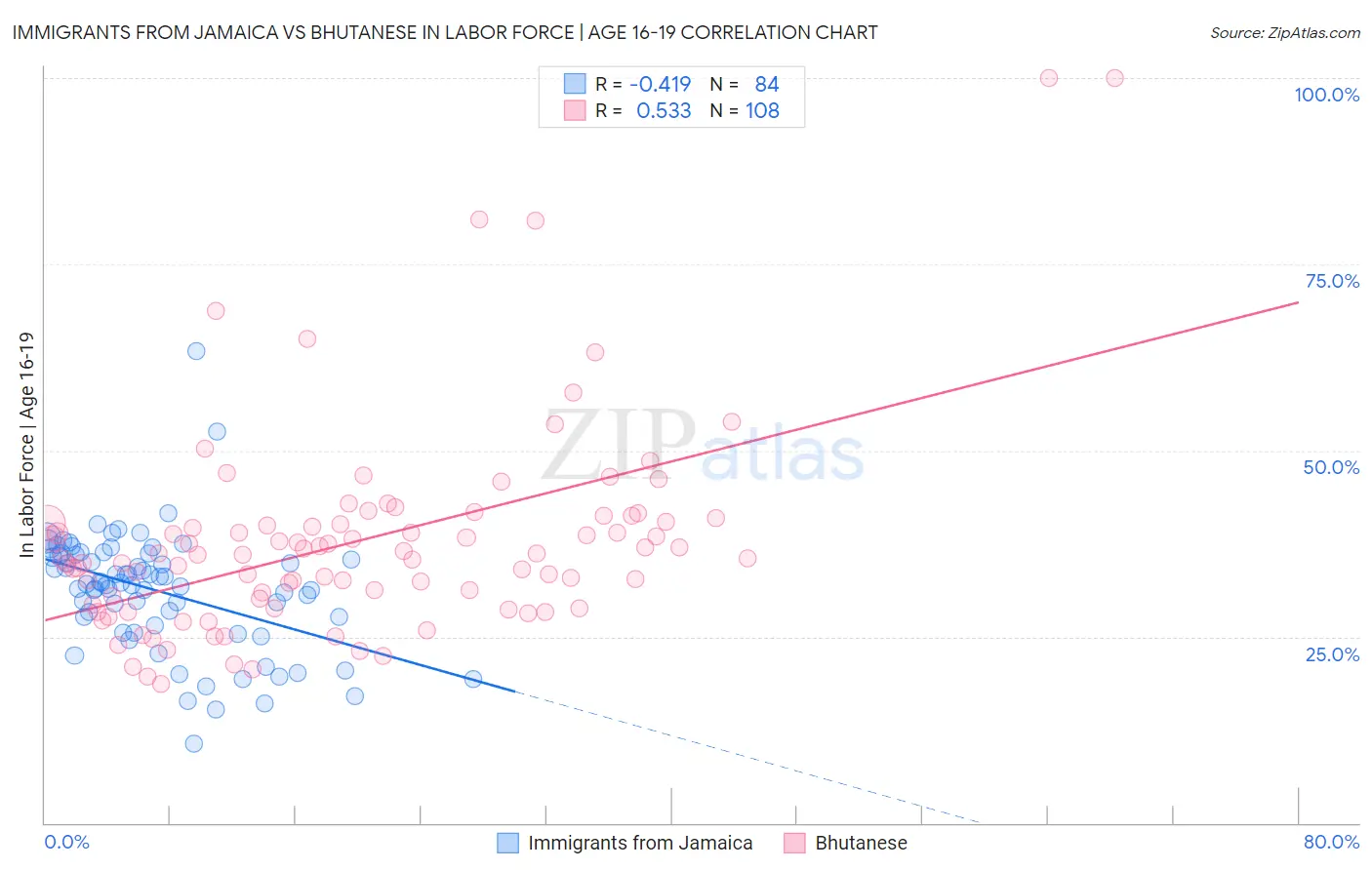 Immigrants from Jamaica vs Bhutanese In Labor Force | Age 16-19