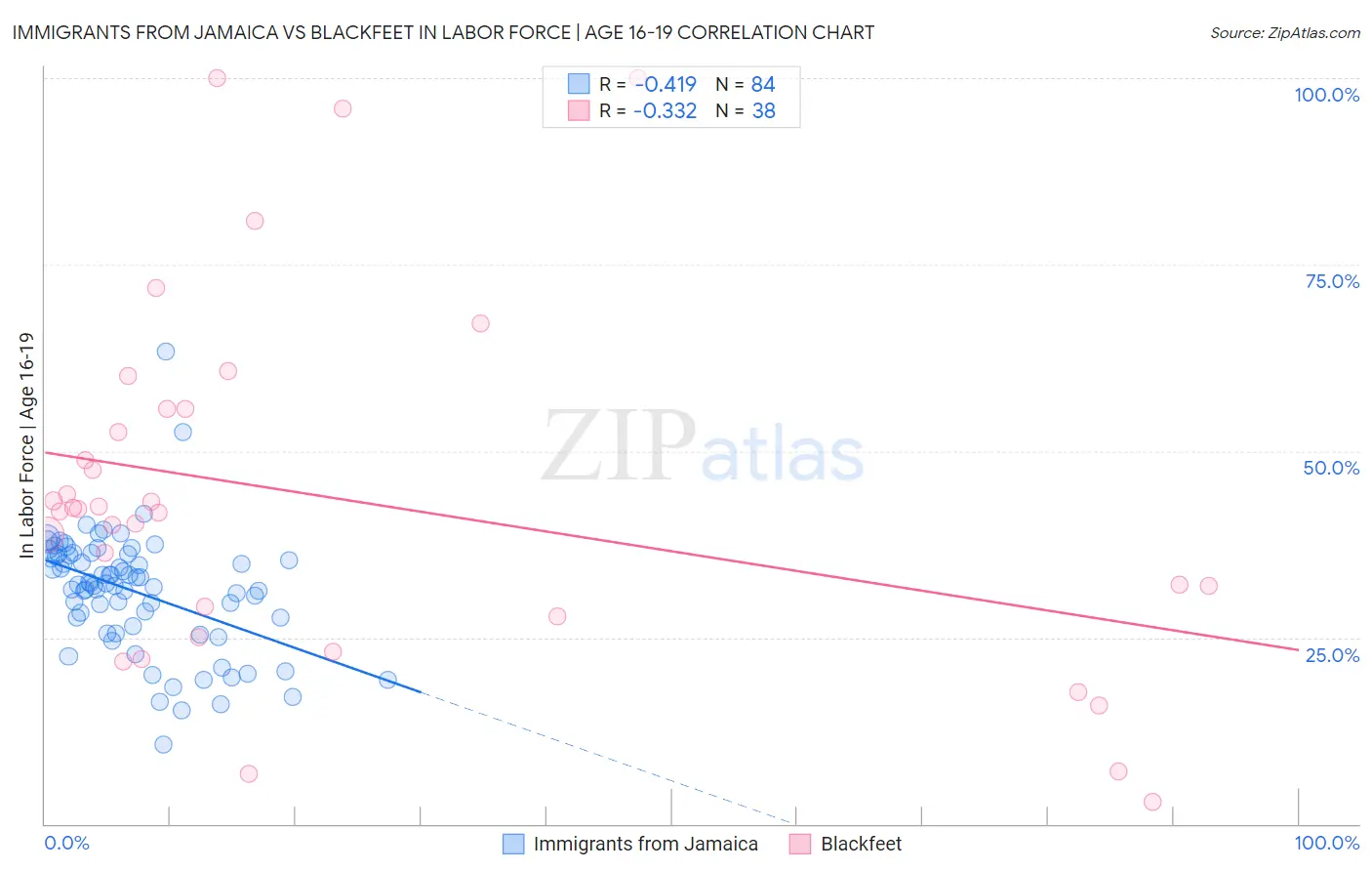 Immigrants from Jamaica vs Blackfeet In Labor Force | Age 16-19