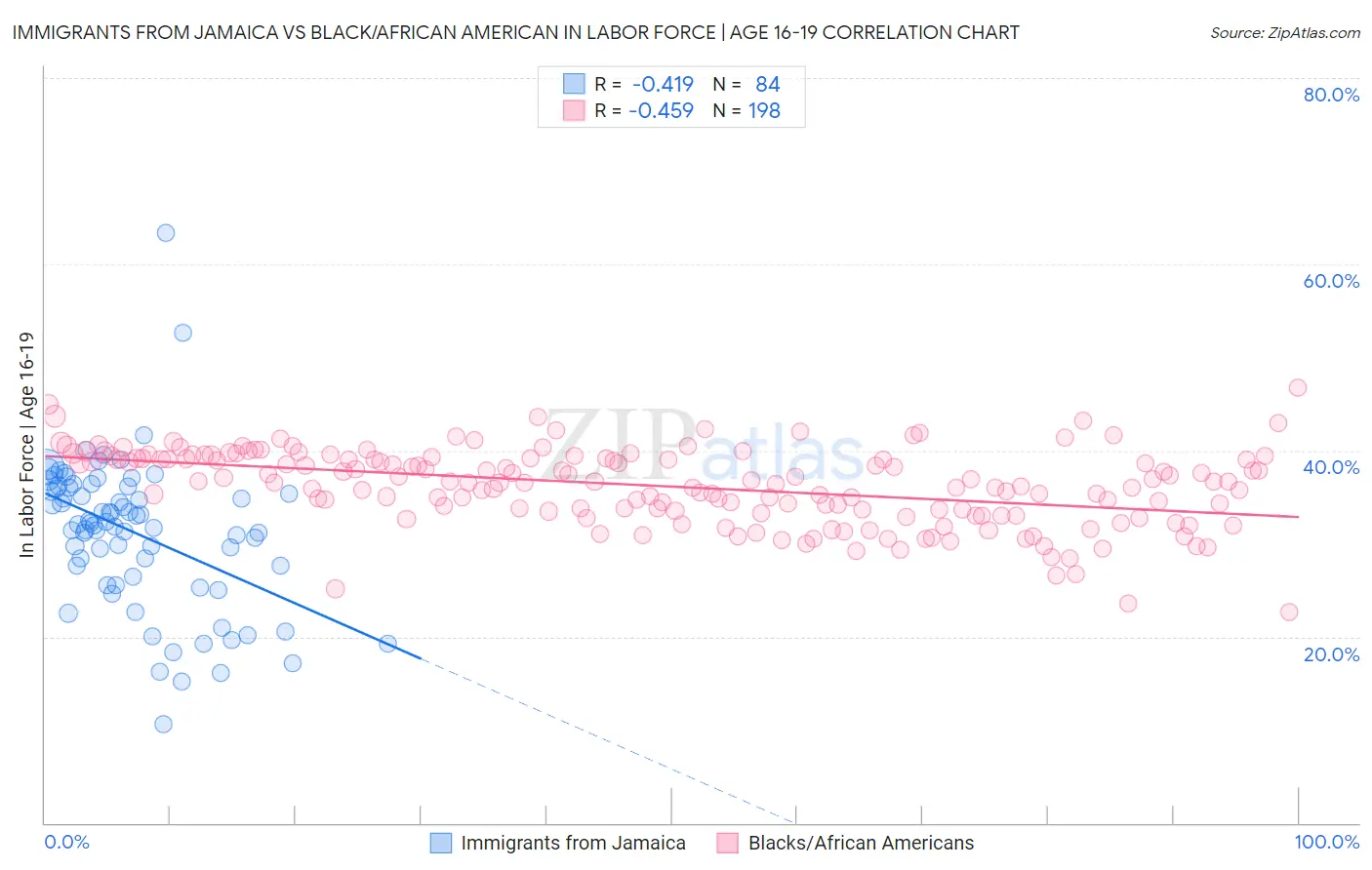 Immigrants from Jamaica vs Black/African American In Labor Force | Age 16-19