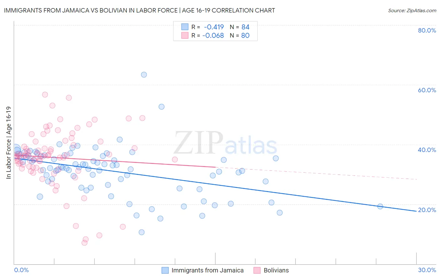 Immigrants from Jamaica vs Bolivian In Labor Force | Age 16-19