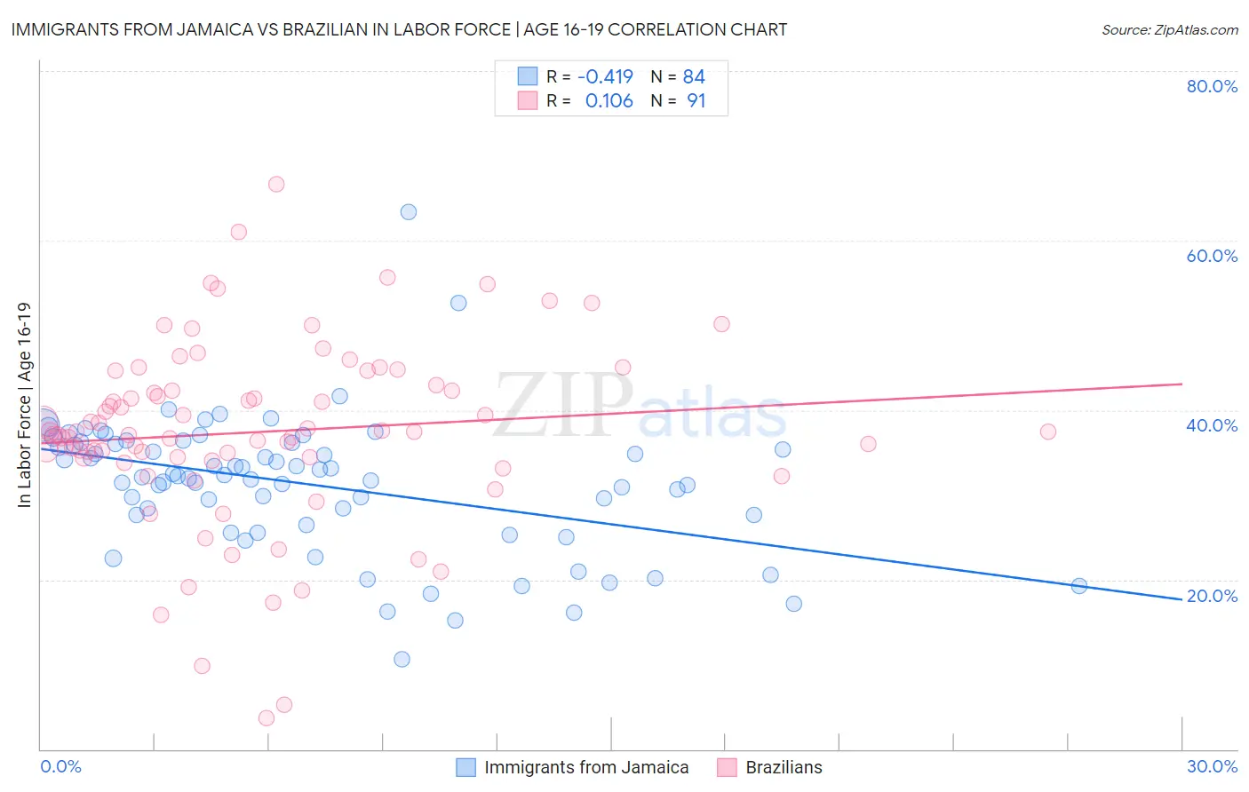 Immigrants from Jamaica vs Brazilian In Labor Force | Age 16-19