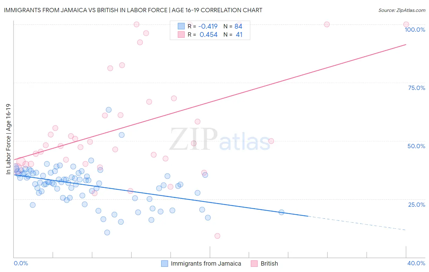 Immigrants from Jamaica vs British In Labor Force | Age 16-19