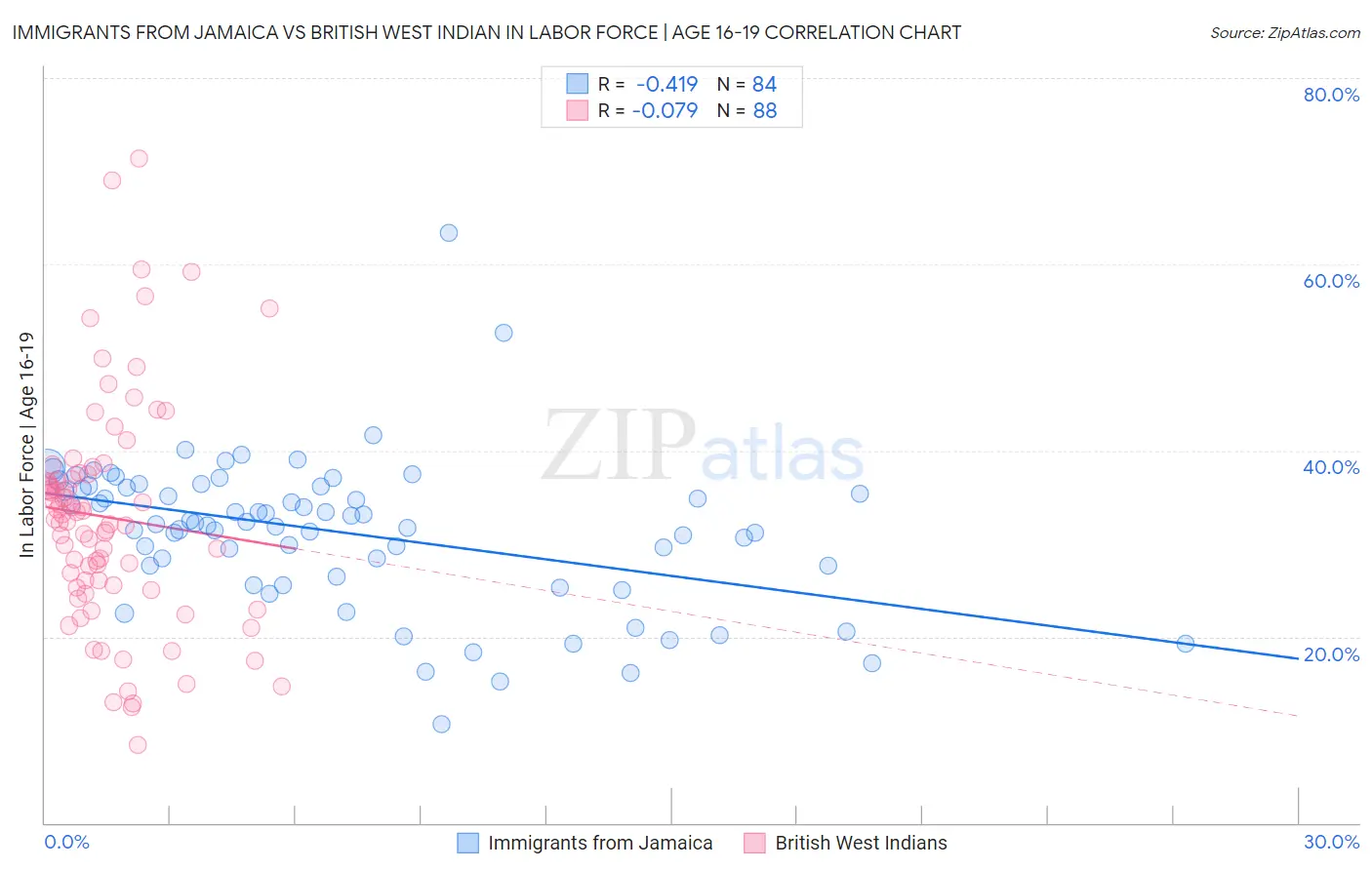 Immigrants from Jamaica vs British West Indian In Labor Force | Age 16-19