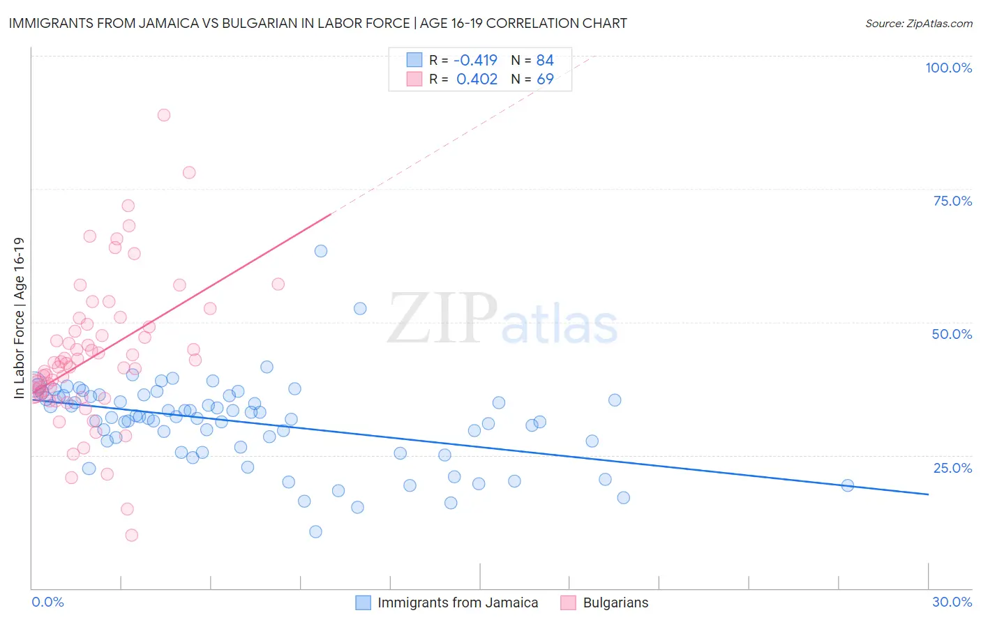 Immigrants from Jamaica vs Bulgarian In Labor Force | Age 16-19