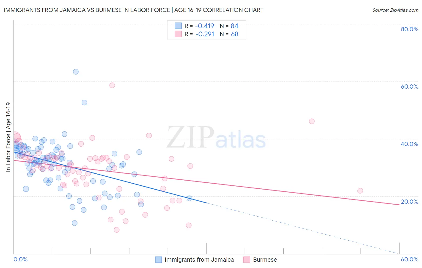 Immigrants from Jamaica vs Burmese In Labor Force | Age 16-19