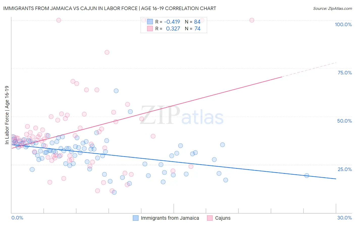 Immigrants from Jamaica vs Cajun In Labor Force | Age 16-19