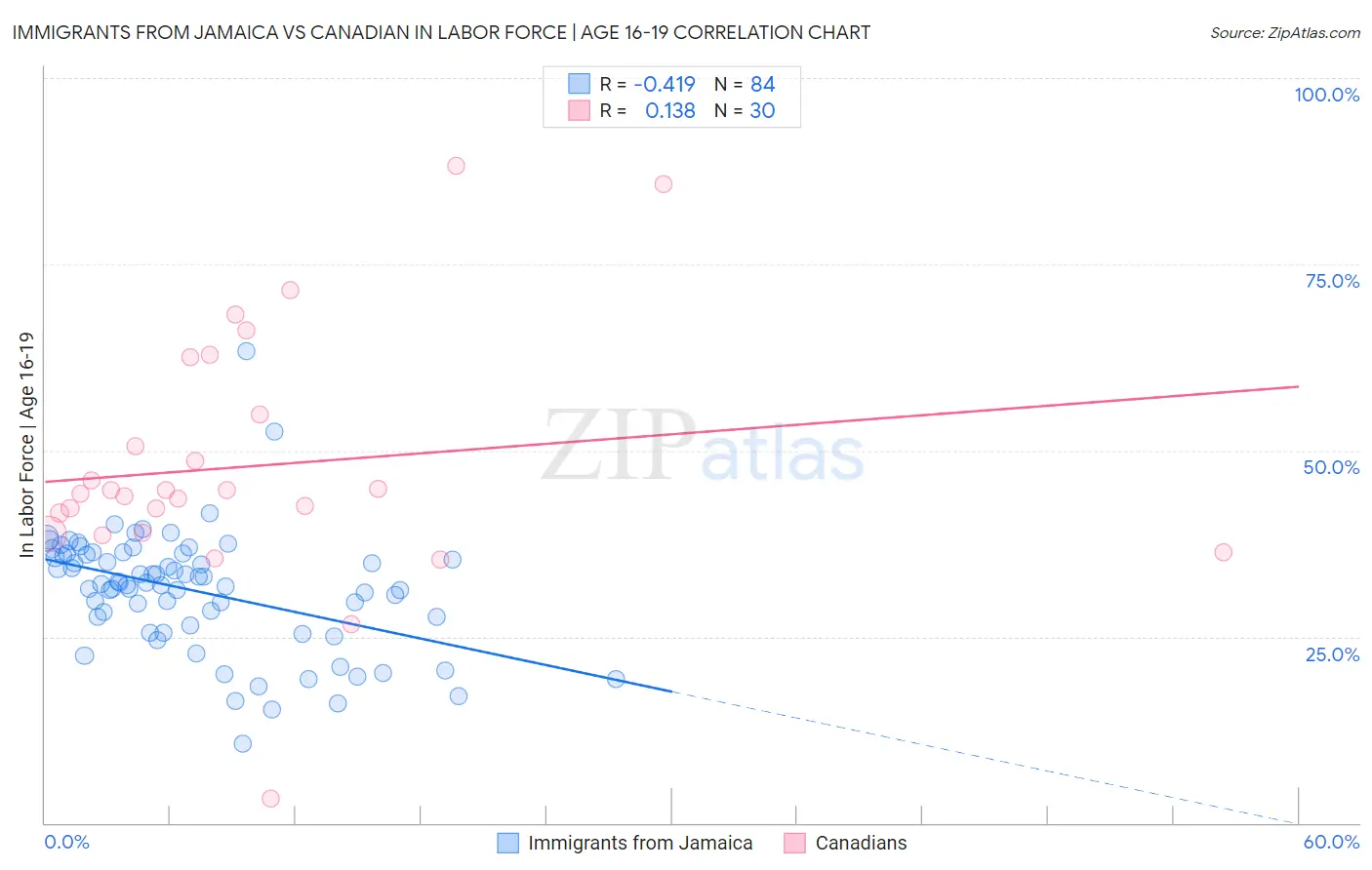 Immigrants from Jamaica vs Canadian In Labor Force | Age 16-19