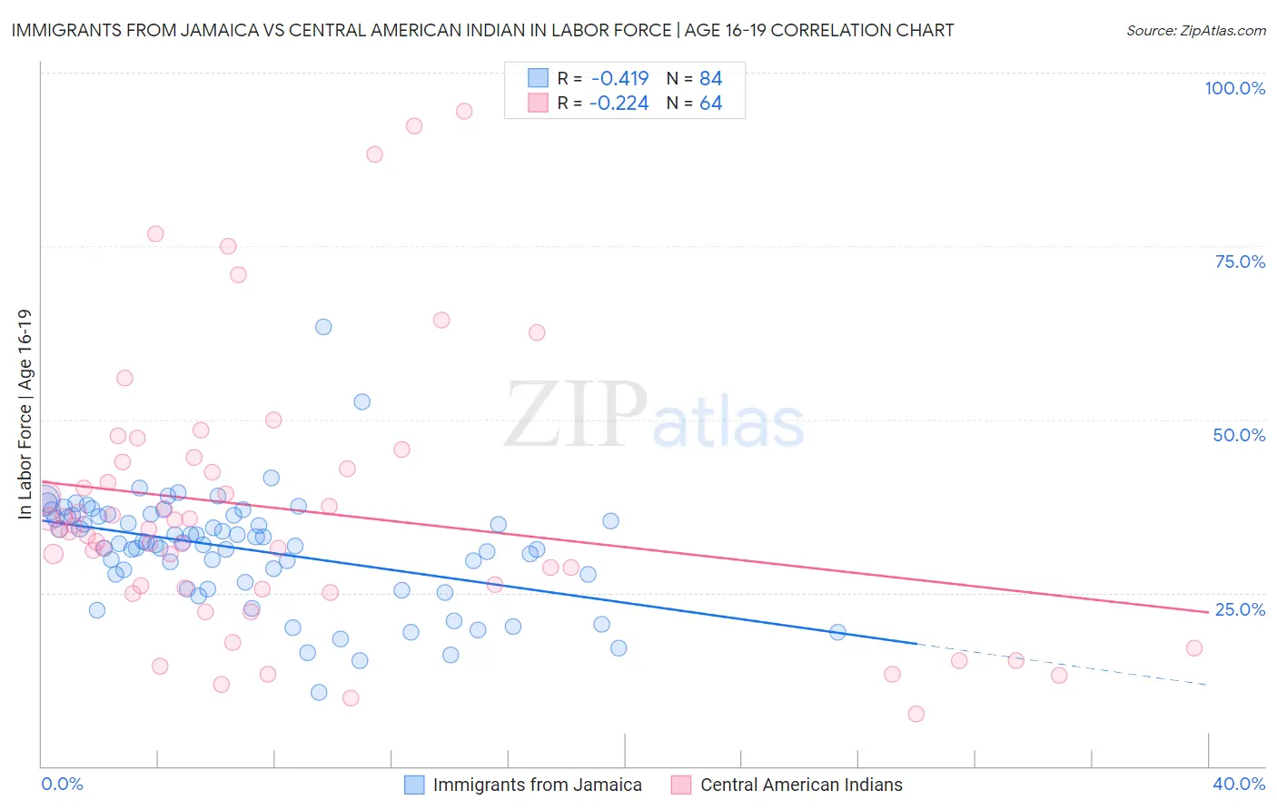 Immigrants from Jamaica vs Central American Indian In Labor Force | Age 16-19