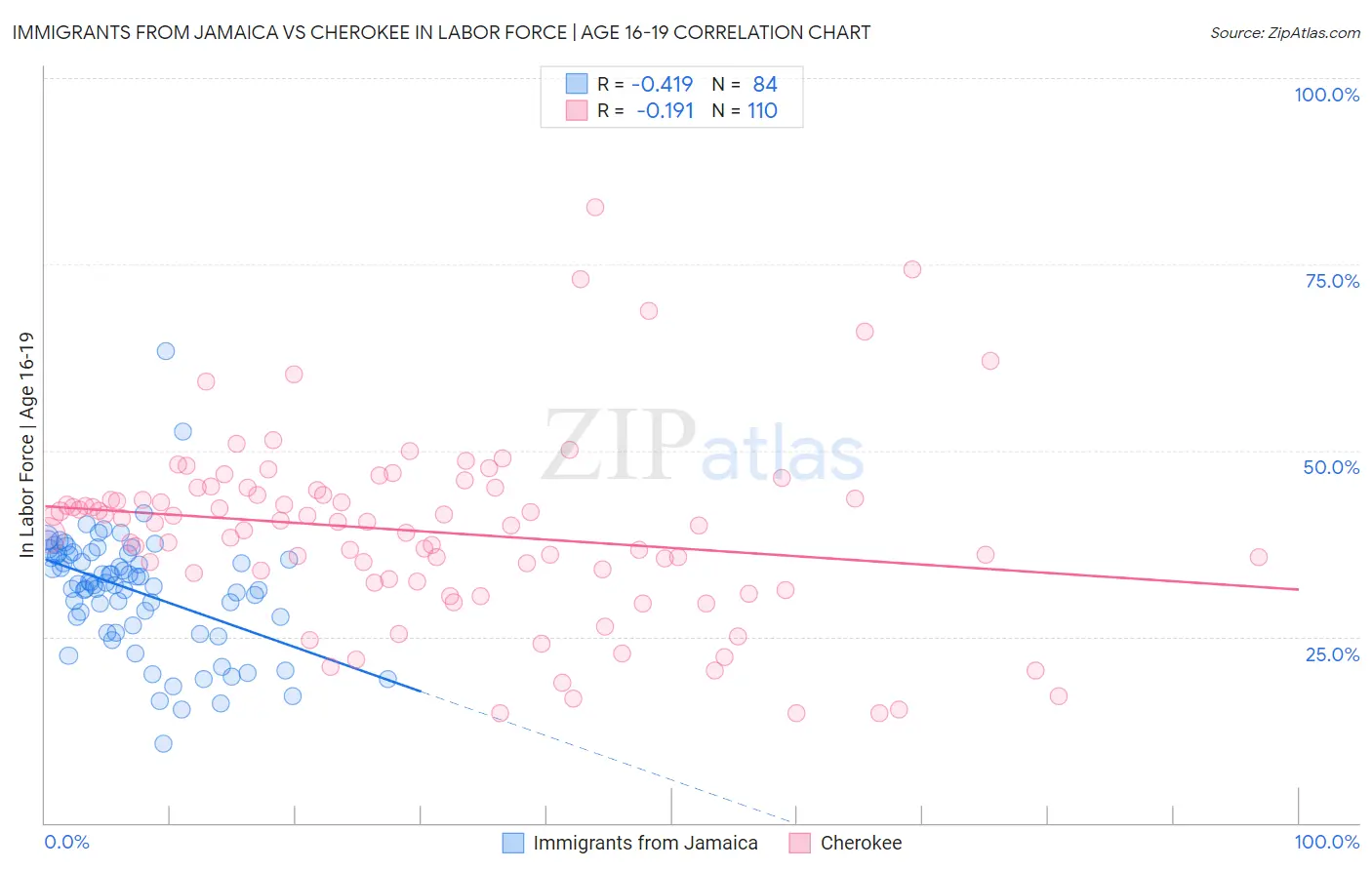 Immigrants from Jamaica vs Cherokee In Labor Force | Age 16-19