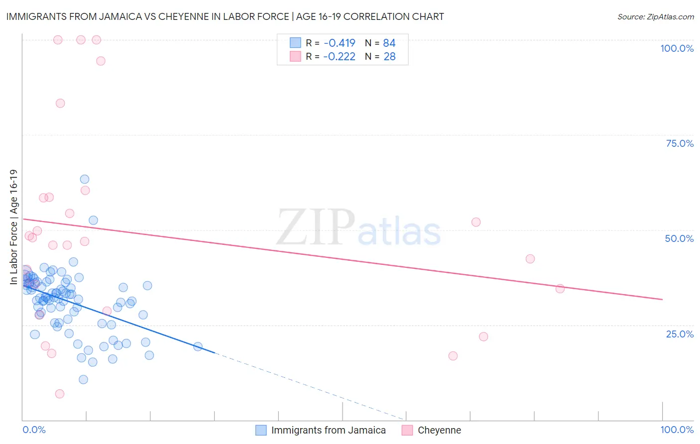 Immigrants from Jamaica vs Cheyenne In Labor Force | Age 16-19