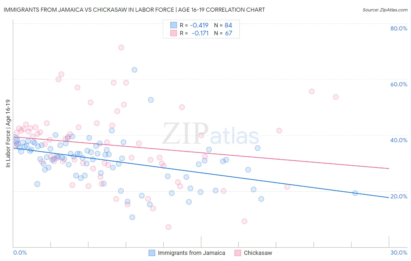 Immigrants from Jamaica vs Chickasaw In Labor Force | Age 16-19