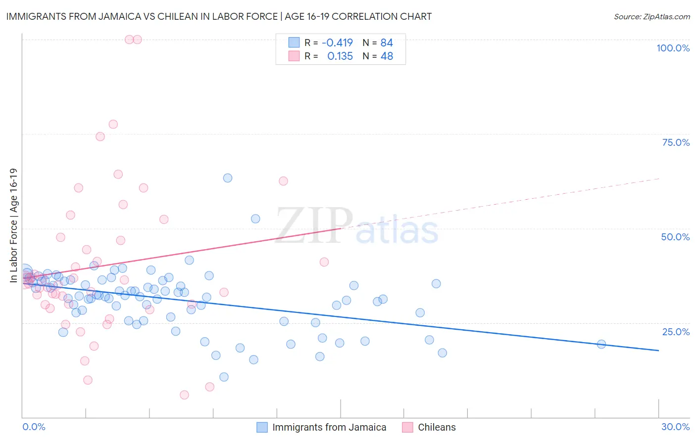 Immigrants from Jamaica vs Chilean In Labor Force | Age 16-19