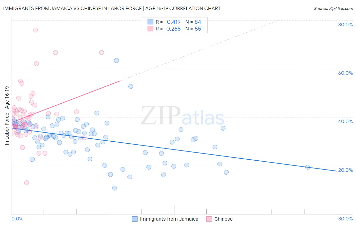 Immigrants from Jamaica vs Chinese In Labor Force | Age 16-19