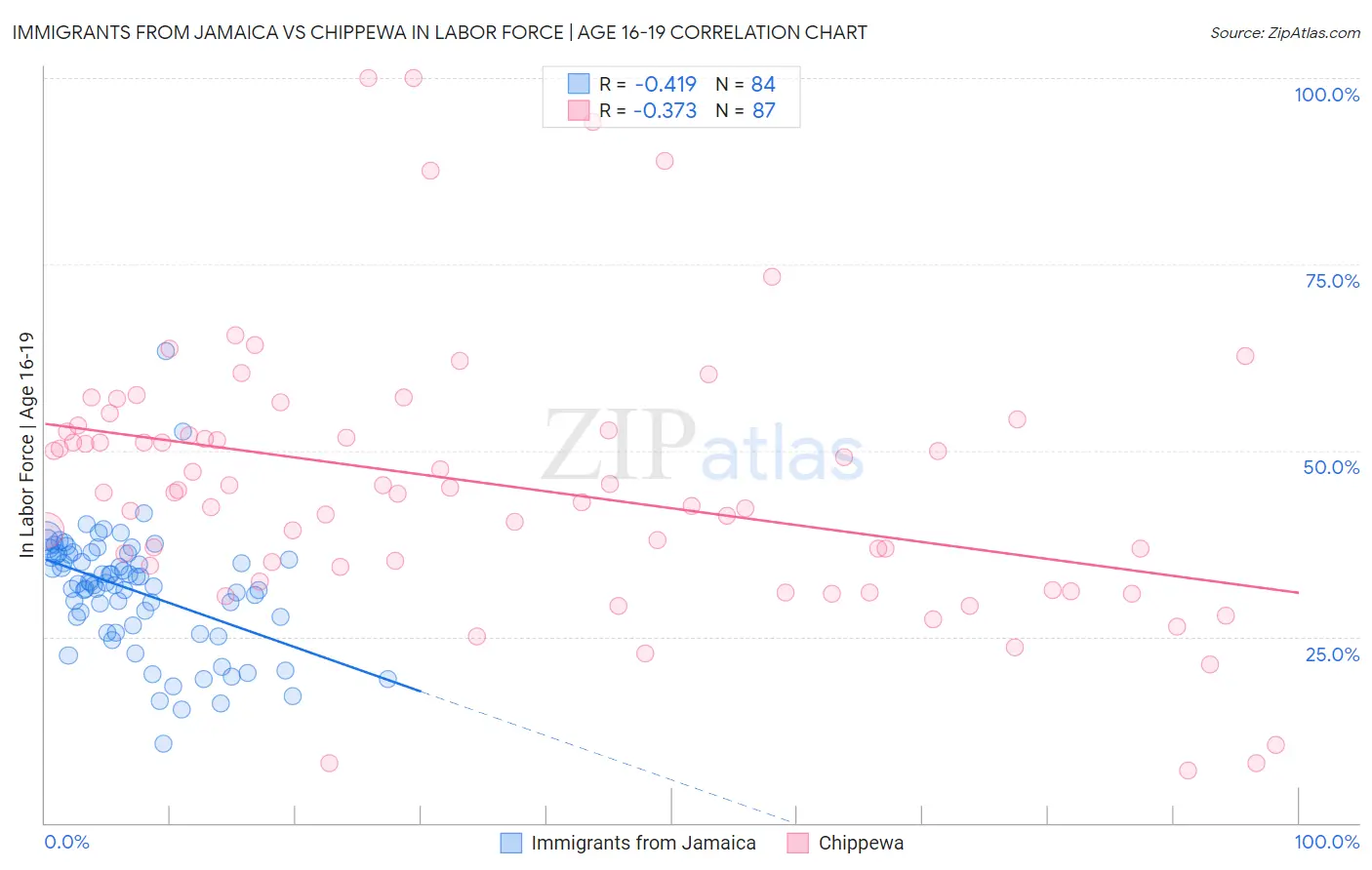 Immigrants from Jamaica vs Chippewa In Labor Force | Age 16-19