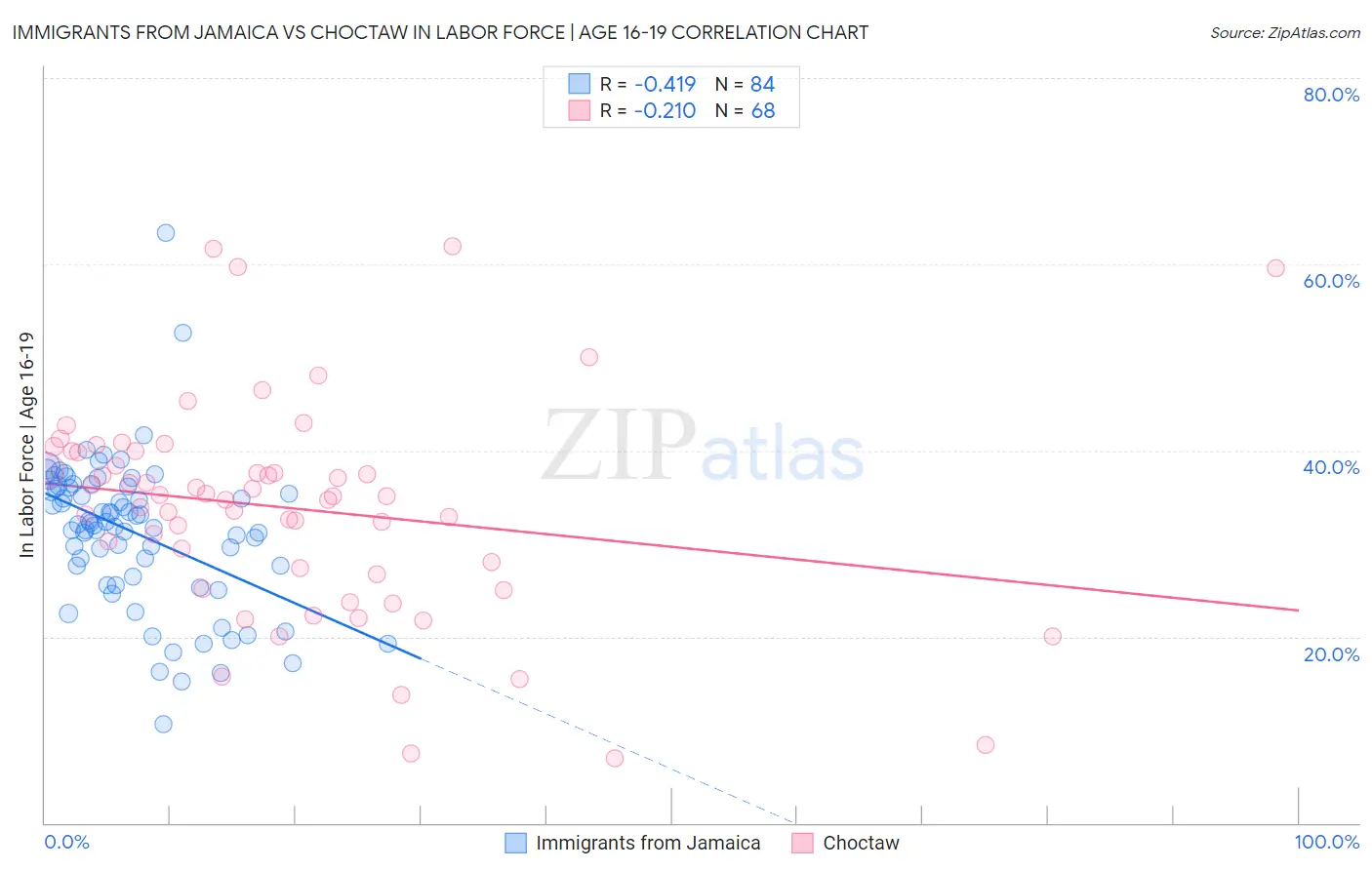 Immigrants from Jamaica vs Choctaw In Labor Force | Age 16-19