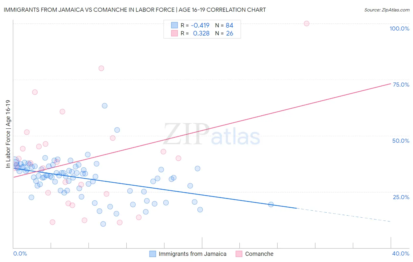 Immigrants from Jamaica vs Comanche In Labor Force | Age 16-19