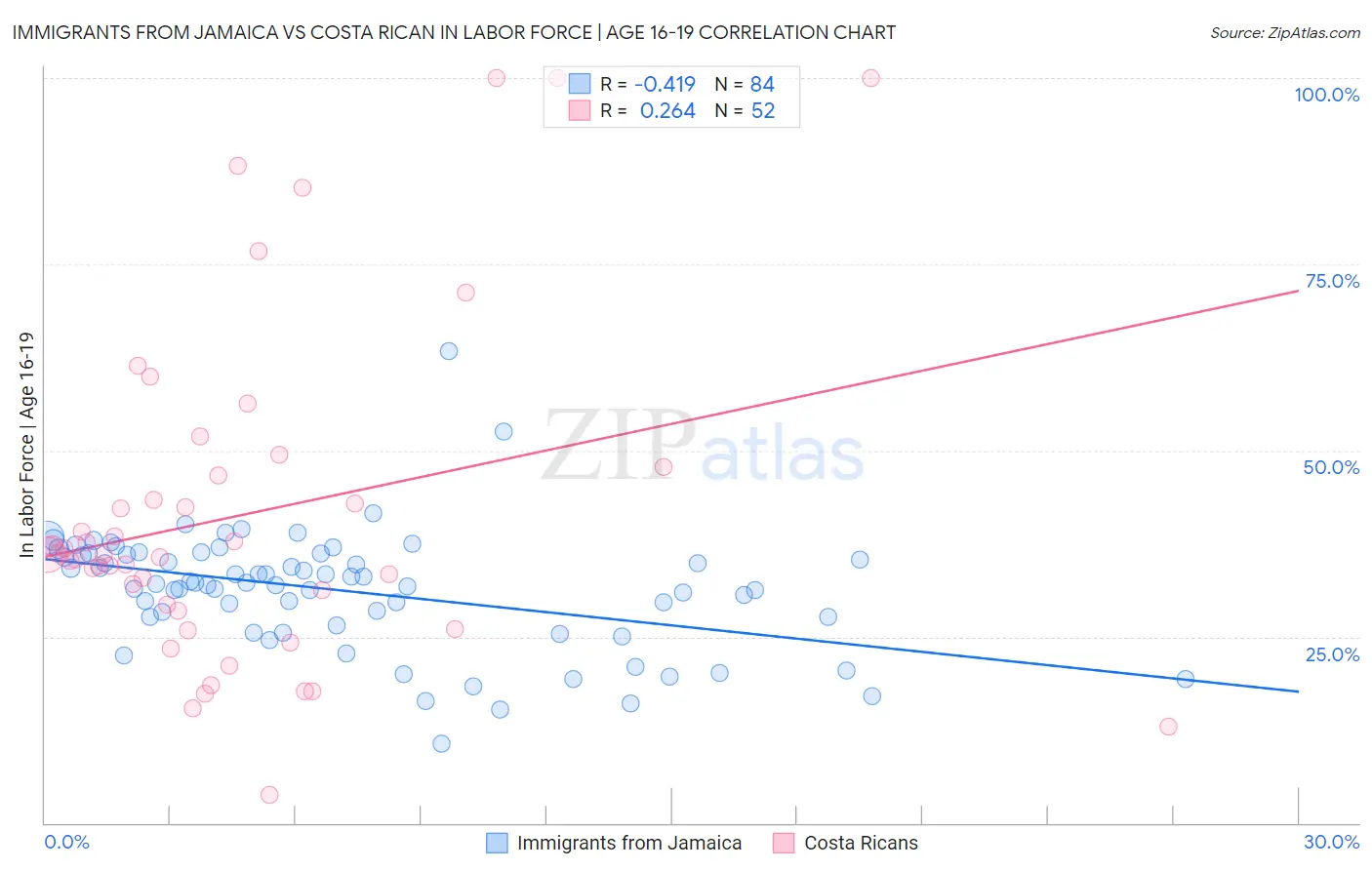 Immigrants from Jamaica vs Costa Rican In Labor Force | Age 16-19
