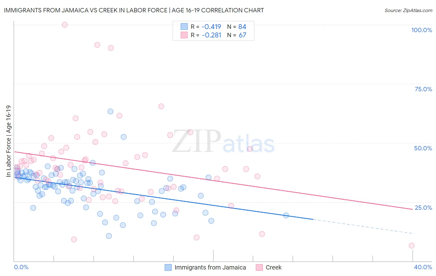 Immigrants from Jamaica vs Creek In Labor Force | Age 16-19