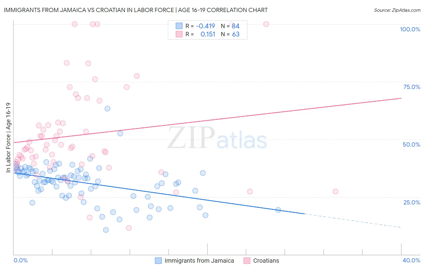 Immigrants from Jamaica vs Croatian In Labor Force | Age 16-19