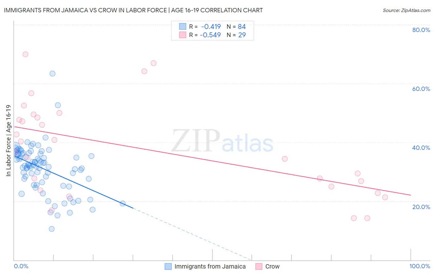 Immigrants from Jamaica vs Crow In Labor Force | Age 16-19