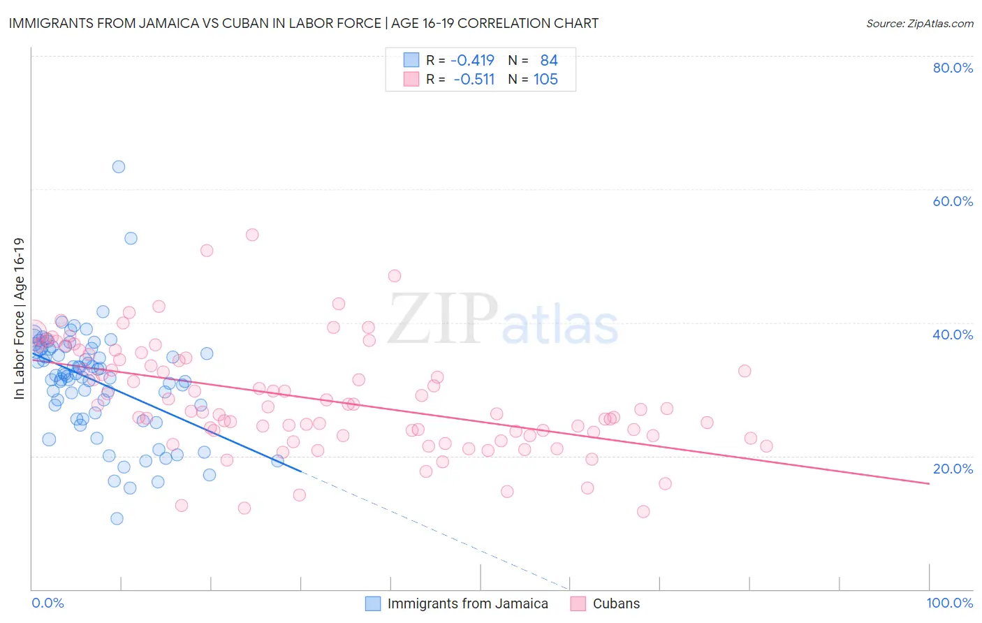 Immigrants from Jamaica vs Cuban In Labor Force | Age 16-19