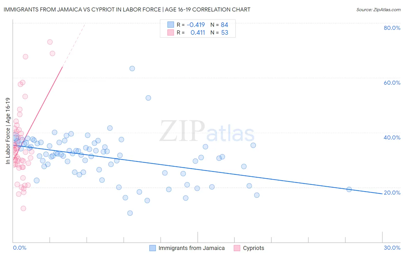 Immigrants from Jamaica vs Cypriot In Labor Force | Age 16-19