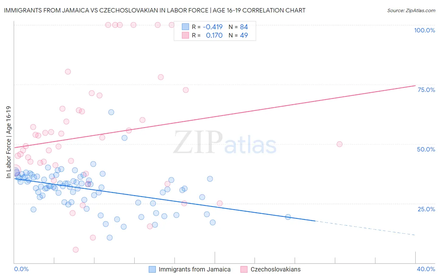 Immigrants from Jamaica vs Czechoslovakian In Labor Force | Age 16-19