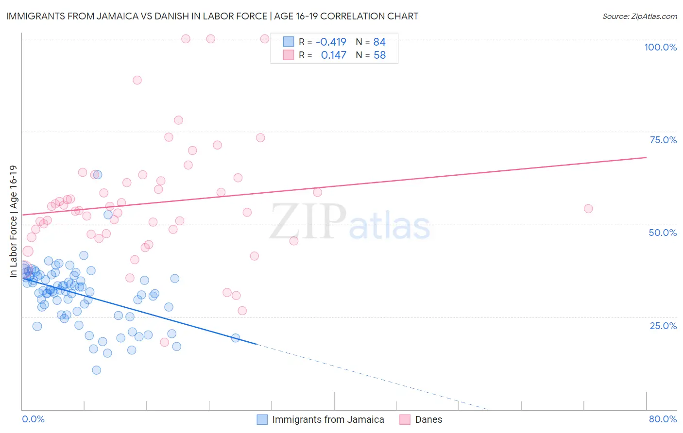 Immigrants from Jamaica vs Danish In Labor Force | Age 16-19
