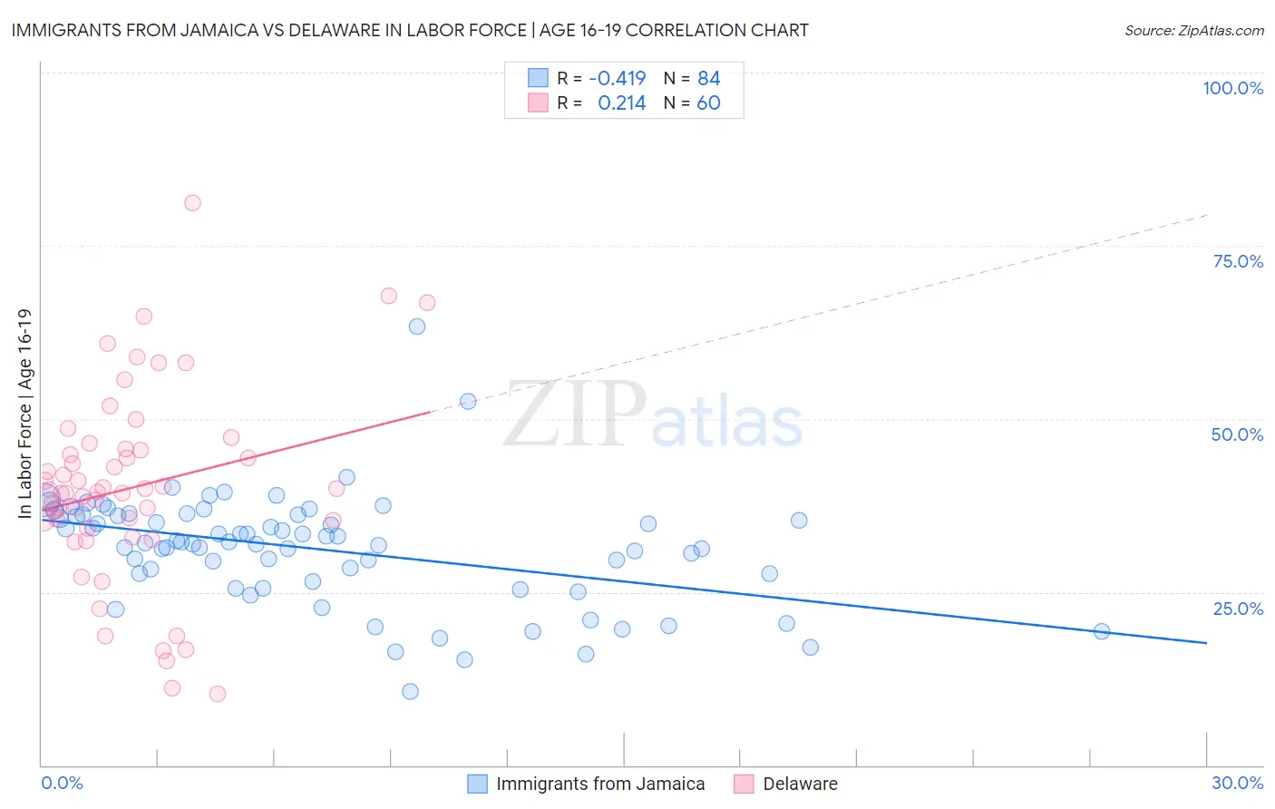 Immigrants from Jamaica vs Delaware In Labor Force | Age 16-19