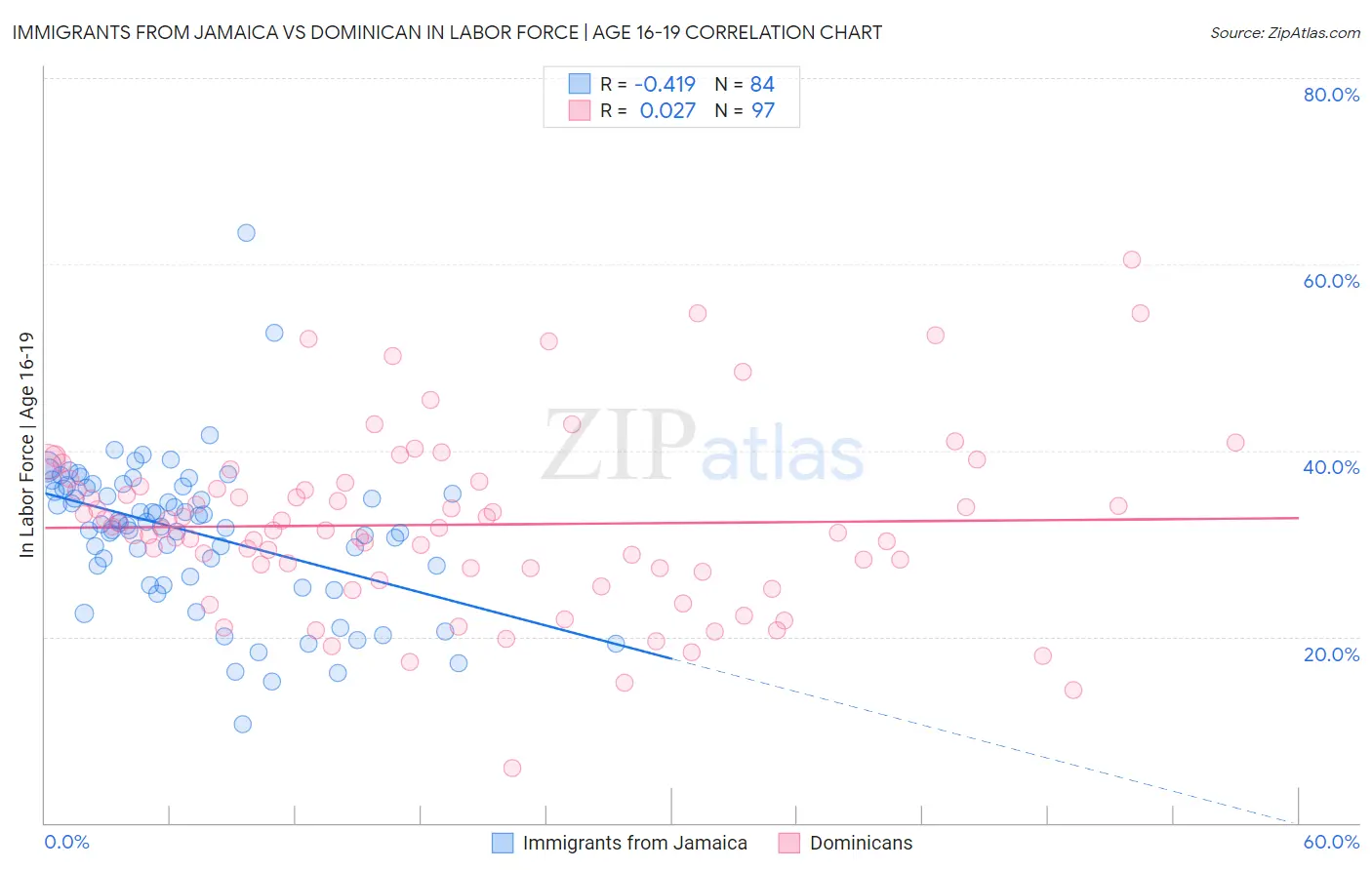 Immigrants from Jamaica vs Dominican In Labor Force | Age 16-19