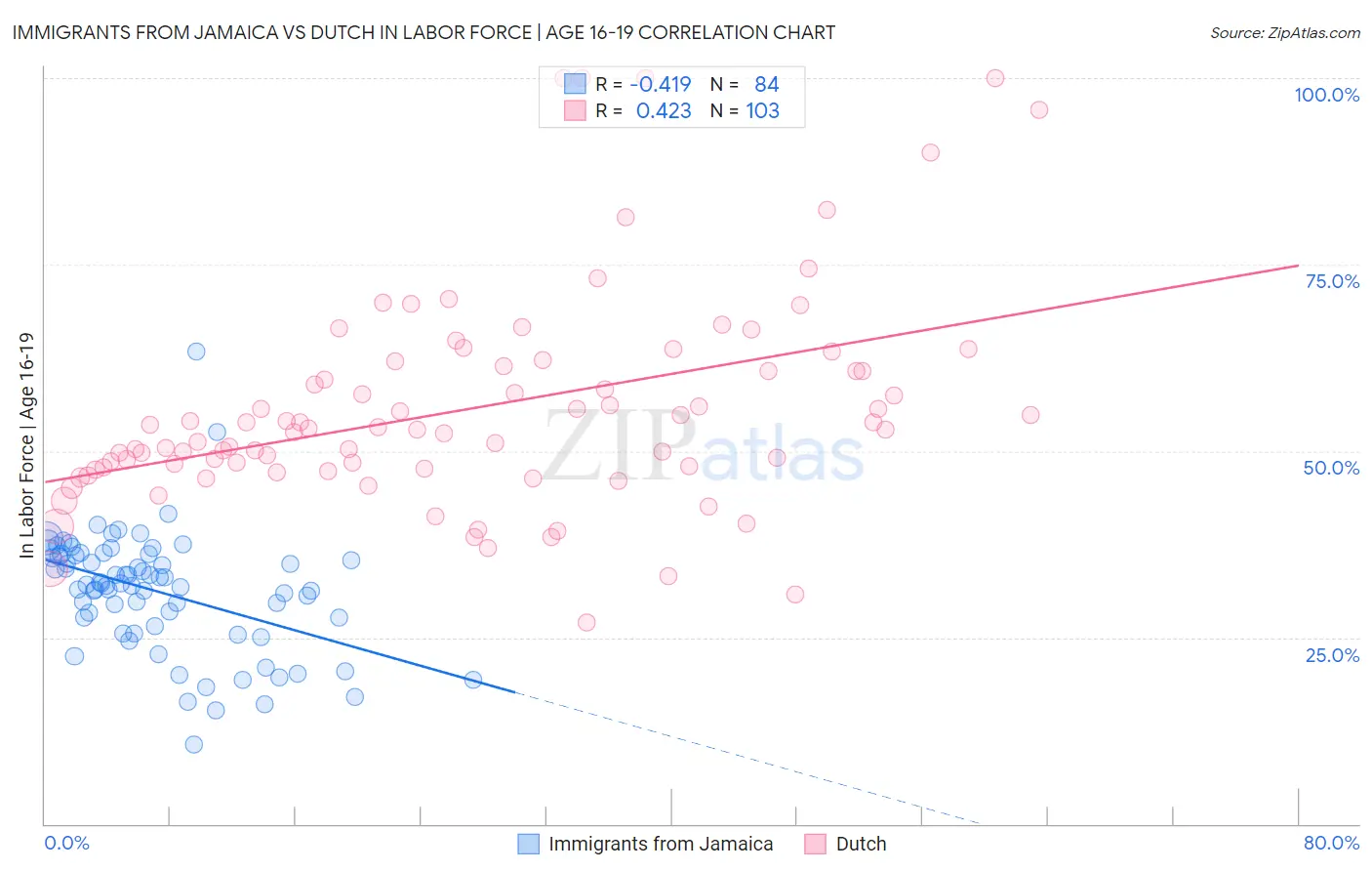 Immigrants from Jamaica vs Dutch In Labor Force | Age 16-19