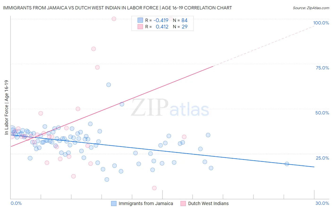 Immigrants from Jamaica vs Dutch West Indian In Labor Force | Age 16-19