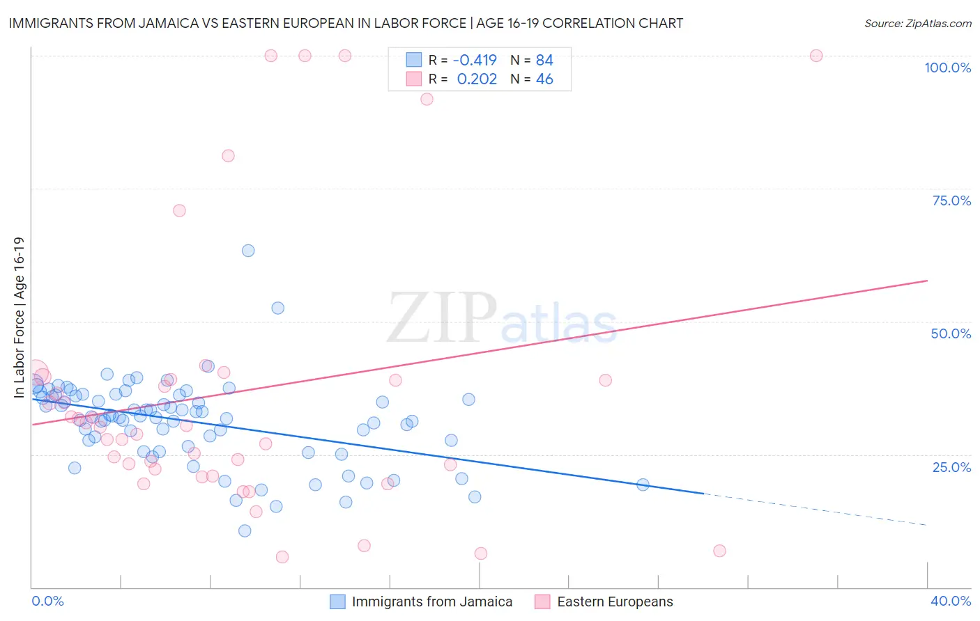 Immigrants from Jamaica vs Eastern European In Labor Force | Age 16-19