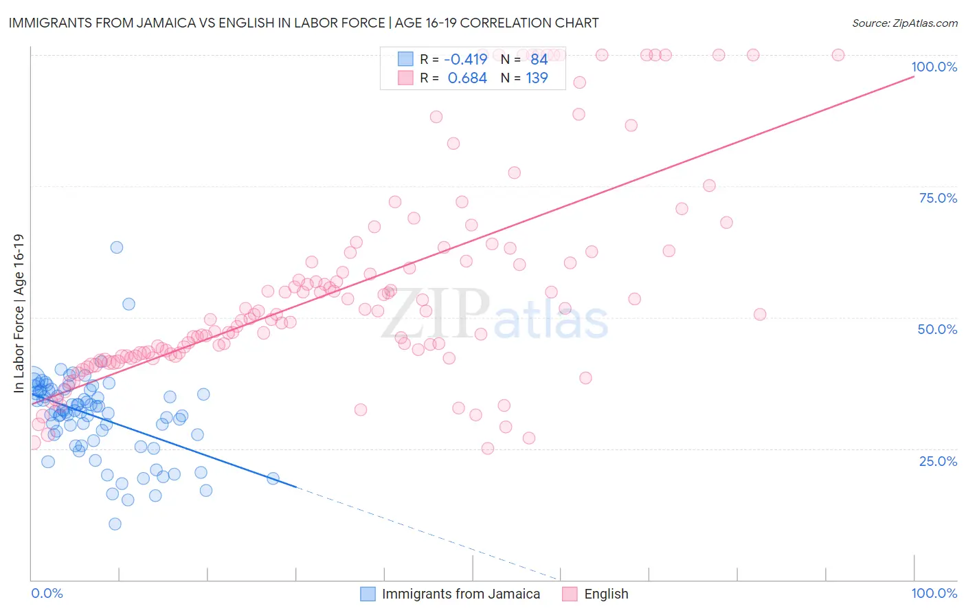 Immigrants from Jamaica vs English In Labor Force | Age 16-19