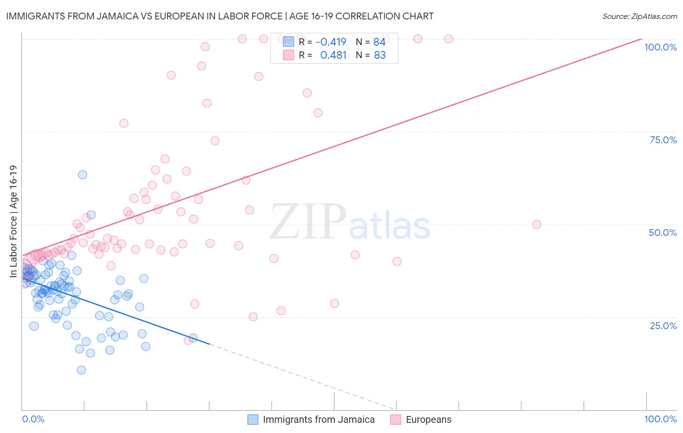 Immigrants from Jamaica vs European In Labor Force | Age 16-19