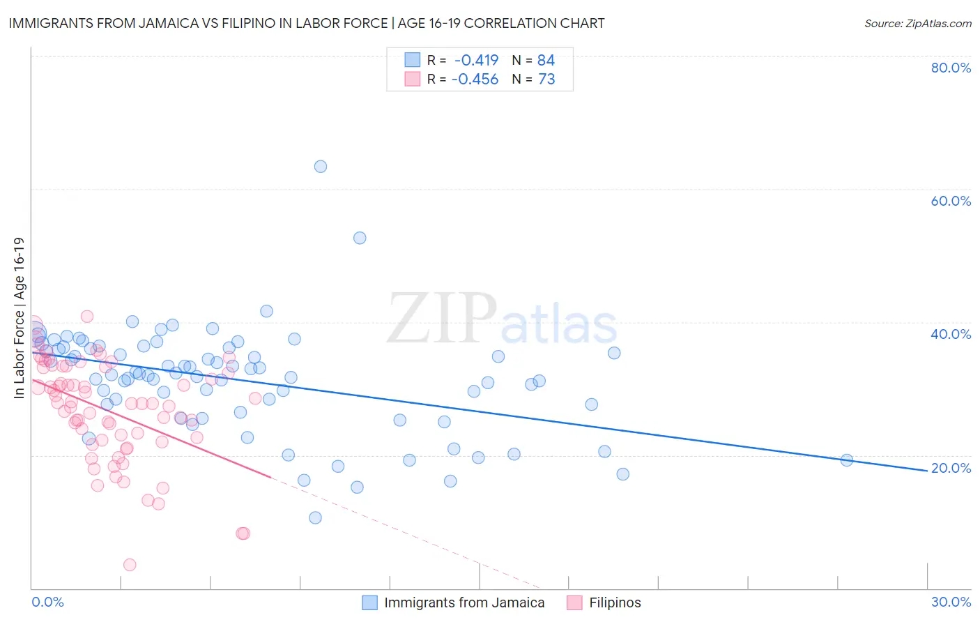Immigrants from Jamaica vs Filipino In Labor Force | Age 16-19