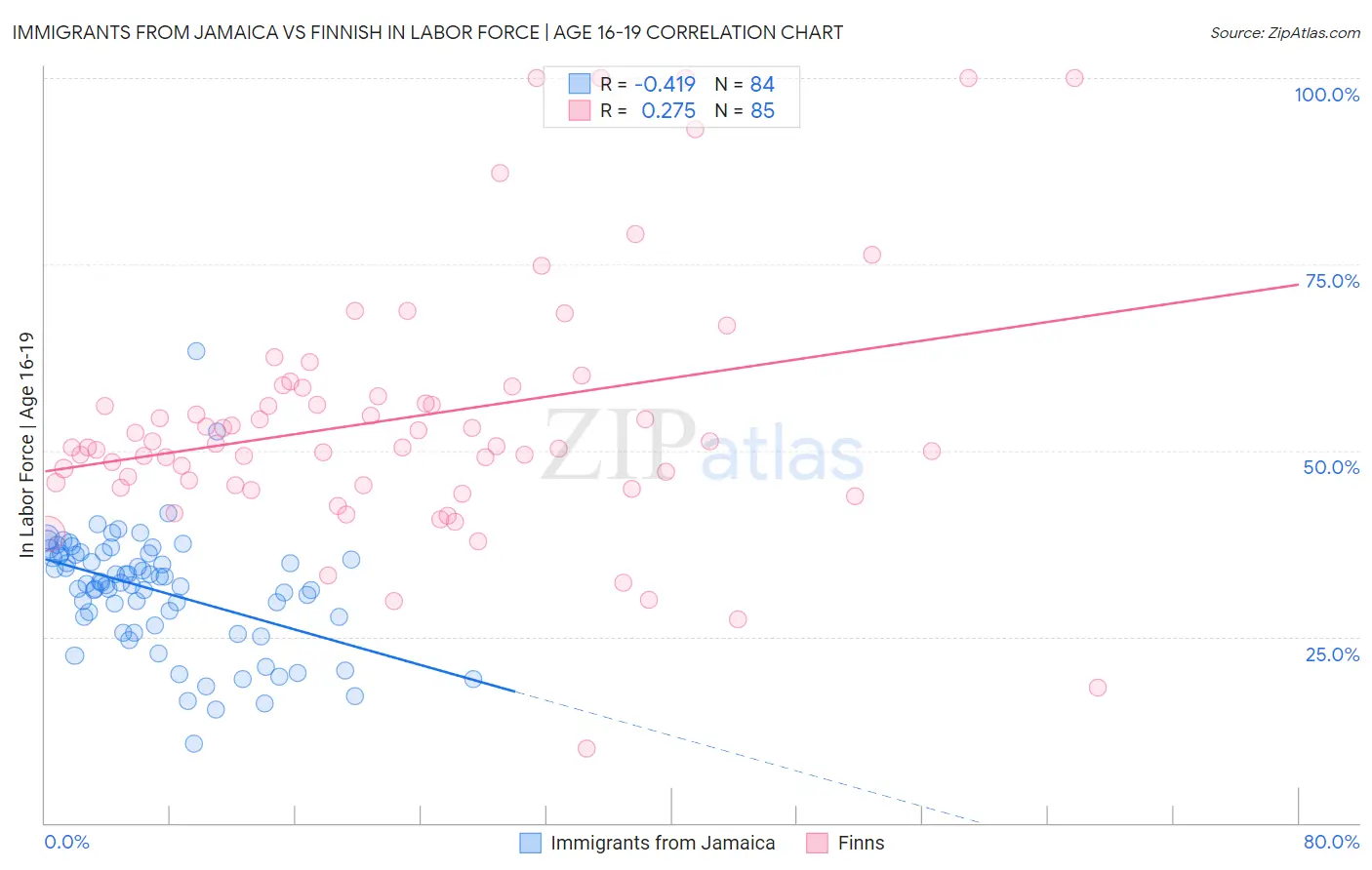 Immigrants from Jamaica vs Finnish In Labor Force | Age 16-19
