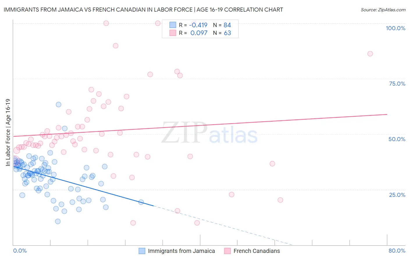 Immigrants from Jamaica vs French Canadian In Labor Force | Age 16-19