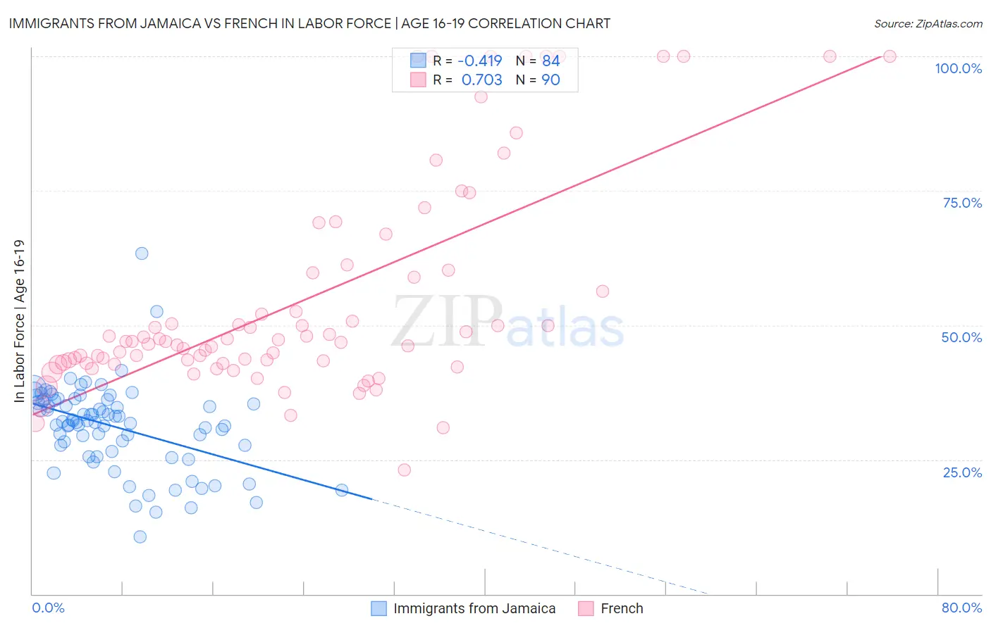 Immigrants from Jamaica vs French In Labor Force | Age 16-19