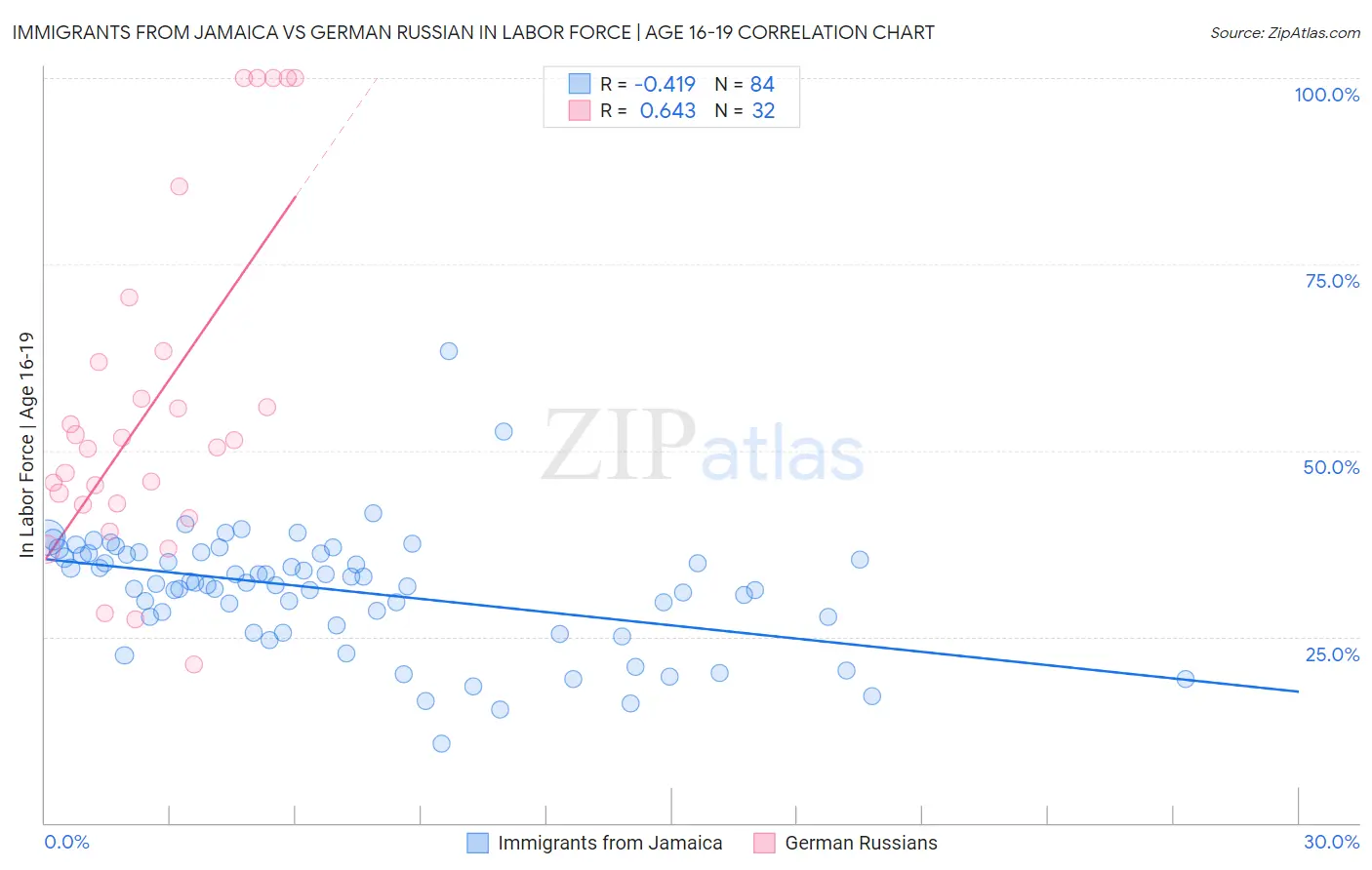 Immigrants from Jamaica vs German Russian In Labor Force | Age 16-19