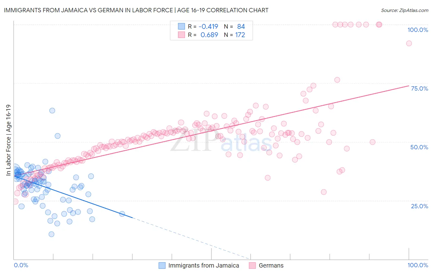 Immigrants from Jamaica vs German In Labor Force | Age 16-19