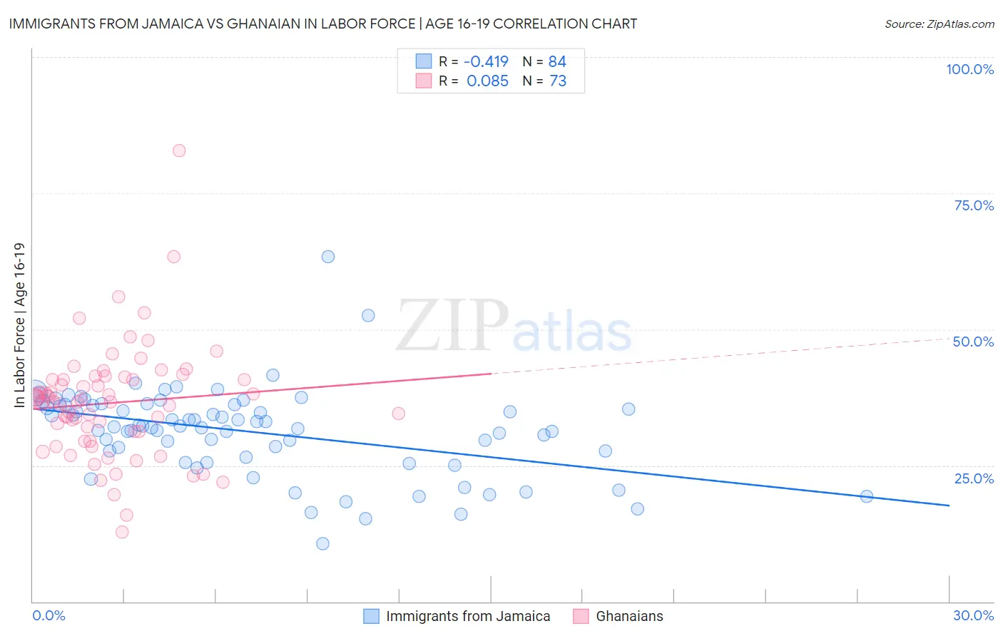Immigrants from Jamaica vs Ghanaian In Labor Force | Age 16-19