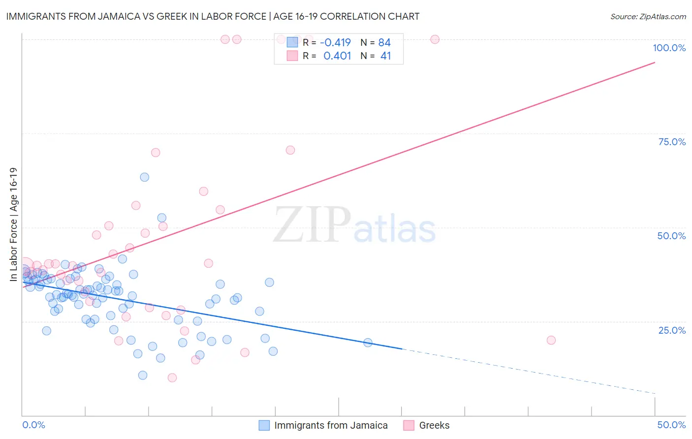 Immigrants from Jamaica vs Greek In Labor Force | Age 16-19