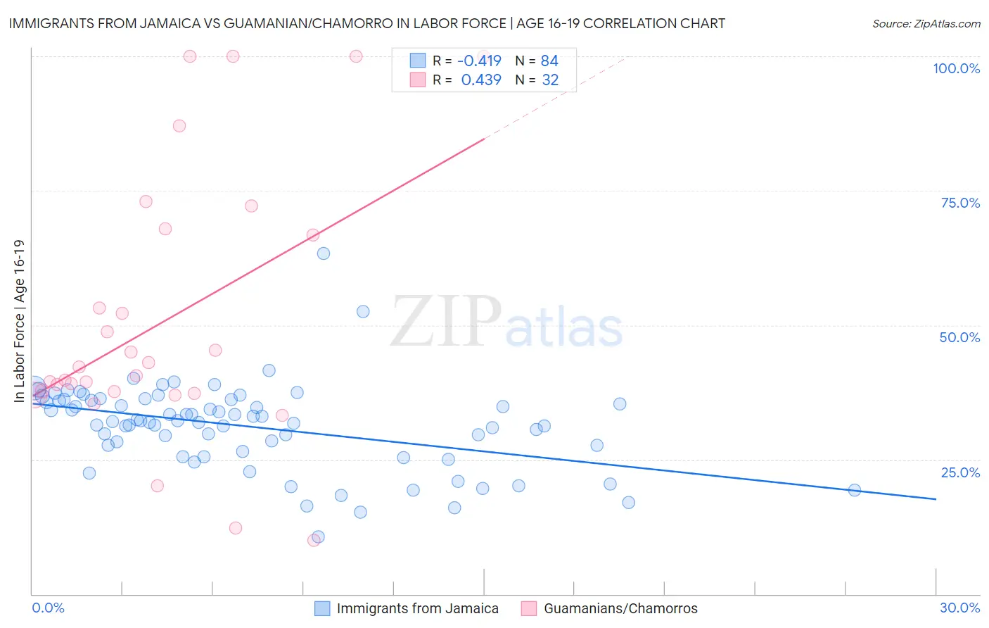 Immigrants from Jamaica vs Guamanian/Chamorro In Labor Force | Age 16-19