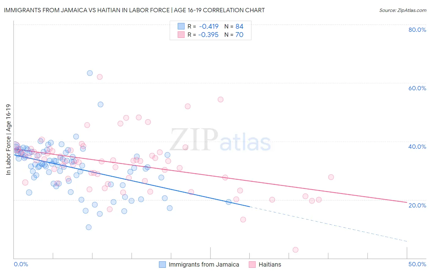 Immigrants from Jamaica vs Haitian In Labor Force | Age 16-19