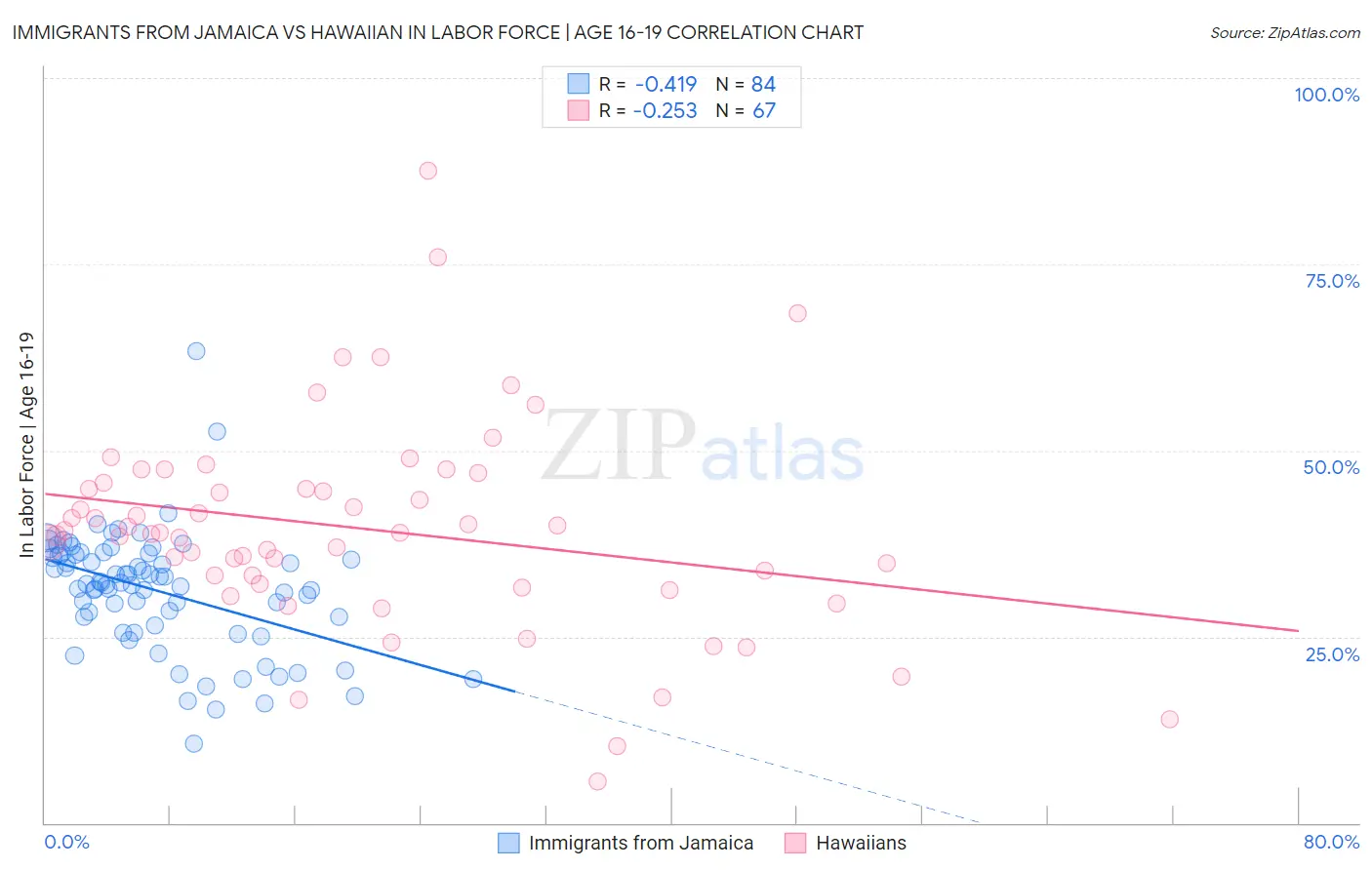 Immigrants from Jamaica vs Hawaiian In Labor Force | Age 16-19
